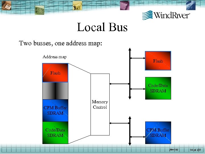 Local Bus Two busses, one address map: Address map Flash Code/Data SDRAM CPM Buffer