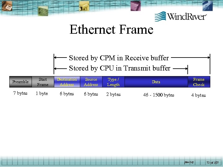 Ethernet Frame Stored by CPM in Receive buffer Stored by CPU in Transmit buffer