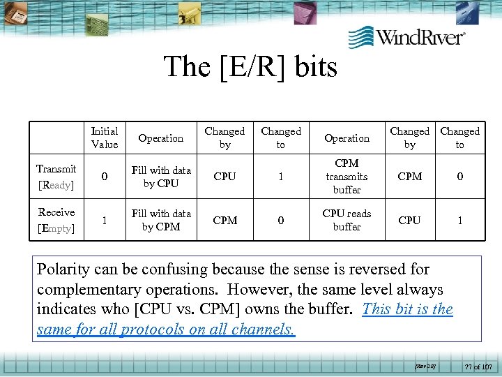 The [E/R] bits Initial Value Operation Transmit [Ready] 0 Fill with data by CPU
