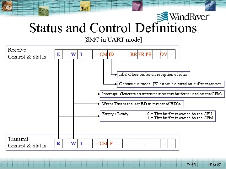 Status and Control Definitions [SMC in UART mode] Receive Control & Status E -