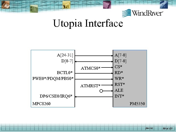 Utopia Interface A[24 -31] D[0 -7] BCTL 0* PWE 0*/PDQM/PBS 0* ATMCS 0* ATMRST*