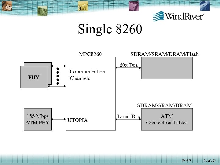 Single 8260 MPC 8260 SDRAM/SRAM/DRAM/Flash 60 x Bus PHY Communication Channels SDRAM/SRAM/DRAM 155 Mbps
