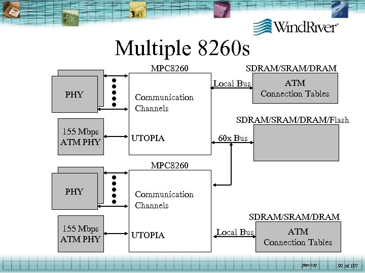 Multiple 8260 s MPC 8260 PHY SDRAM/SRAM/DRAM Local Bus Communication Channels ATM Connection Tables
