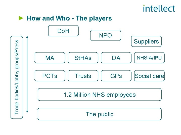 How and Who - The players Trade bodies/Lobby groups/Press Do. H NPO Suppliers MA