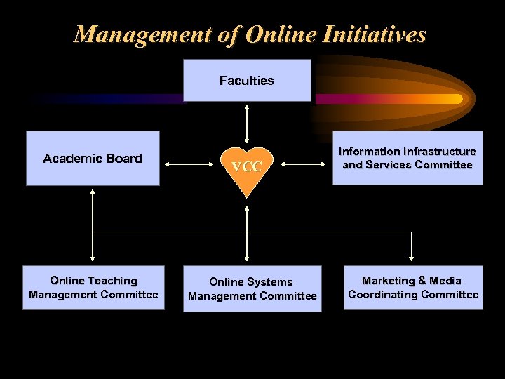 Management of Online Initiatives Faculties Academic Board Online Teaching Management Committee VCC Online Systems
