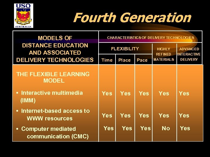 Fourth Generation MODELS OF DISTANCE EDUCATION AND ASSOCIATED DELIVERY TECHNOLOGIES CHARACTERISTICS OF DELIVERY TECHNOLOGIES