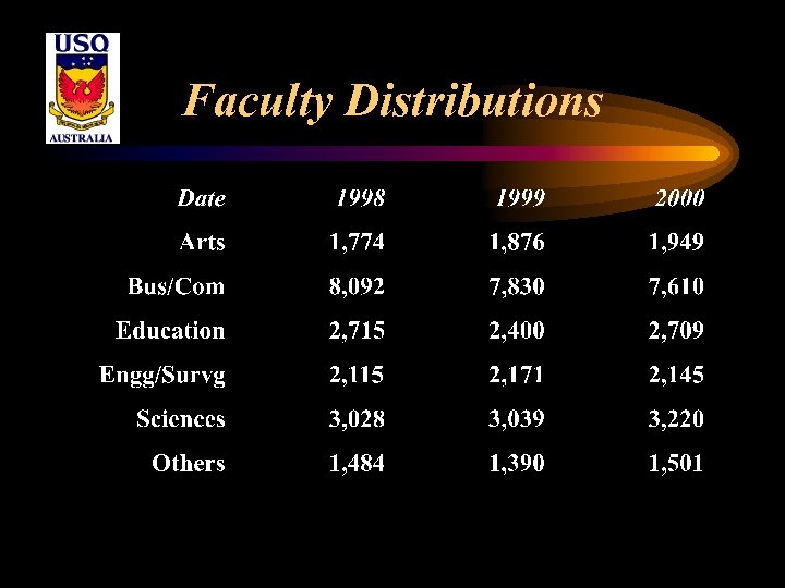 Faculty Distributions 