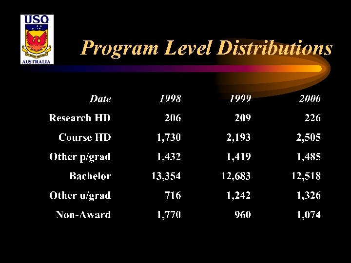 Program Level Distributions 
