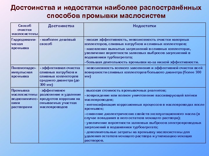 Достоинства и недостатки наиболее распостранённых способов промывки маслосистем Способ очистки маслосистемы Достоинства Недостатки Гидродинамическая