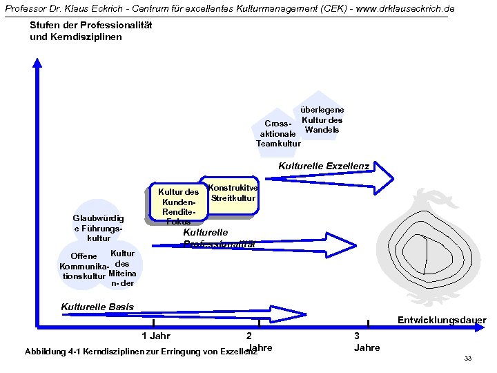 Professor Dr. Klaus Eckrich - Centrum für excellentes Kulturmanagement (CEK) - www. drklauseckrich. de