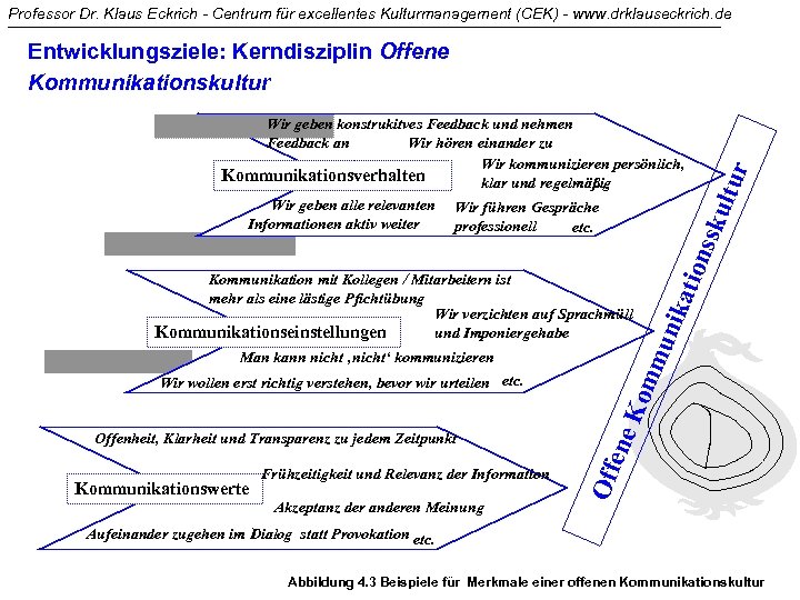 Professor Dr. Klaus Eckrich - Centrum für excellentes Kulturmanagement (CEK) - www. drklauseckrich. de