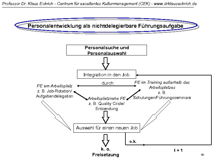 Professor Dr. Klaus Eckrich - Centrum für excellentes Kulturmanagement (CEK) - www. drklauseckrich. de