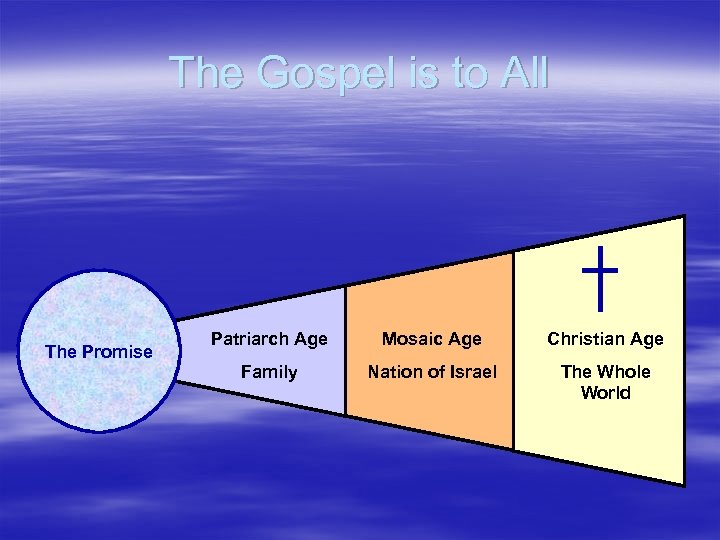 The Gospel is to All The Promise Patriarch Age Mosaic Age Christian Age Family