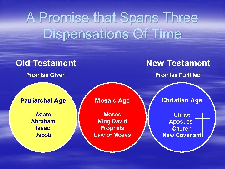 A Promise that Spans Three Dispensations Of Time Old Testament New Testament Promise Given