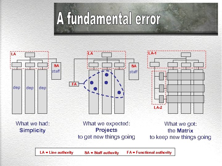 LA-1 LA LA SA staff dep dep SA staff FA LA-2 What we had: