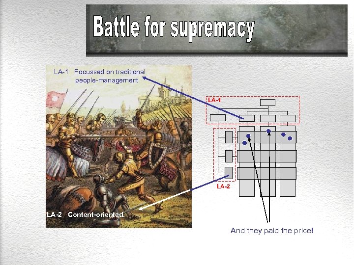 LA-1 Focussed on traditional people-management LA-1 LA-2 Content-oriented. And they paid the price! 