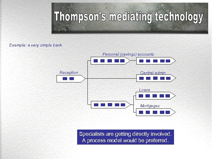 Example: a very simple bank Personal (savings) accounts Reception Central admin Loans Mortgages Specialists