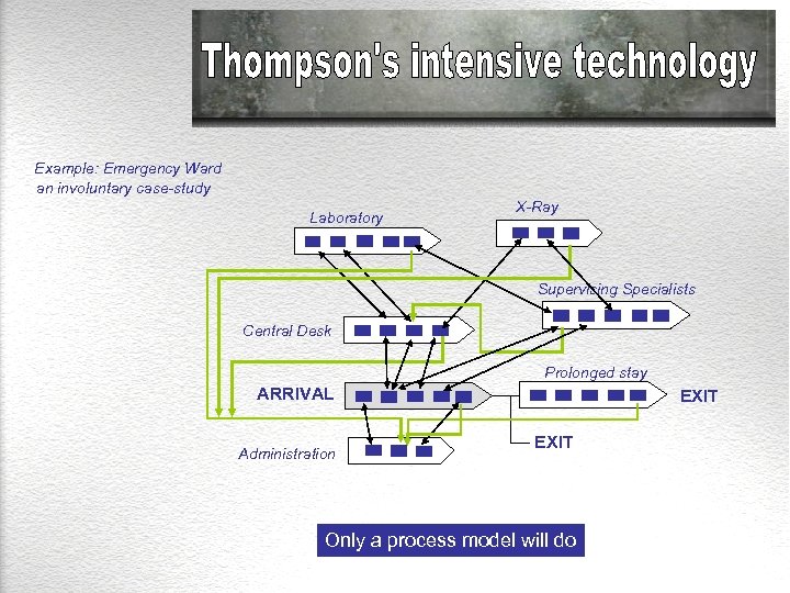Example: Emergency Ward an involuntary case-study Laboratory X-Ray Supervising Specialists Central Desk Prolonged stay
