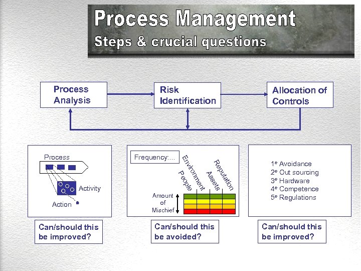 Process Analysis What are we doing? At what sequence? Who are doing it? Activity