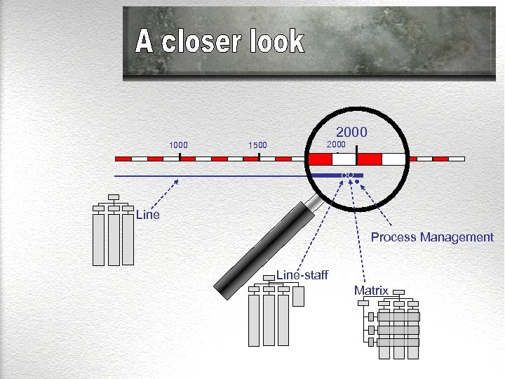 2000 1500 2000 Line Process Management Line-staff Matrix 