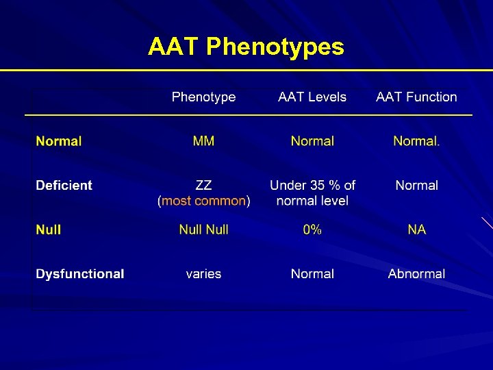 AAT Phenotypes 