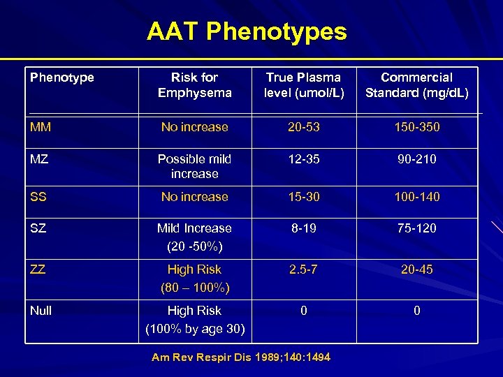 AAT Phenotypes Phenotype Risk for Emphysema True Plasma level (umol/L) Commercial Standard (mg/d. L)