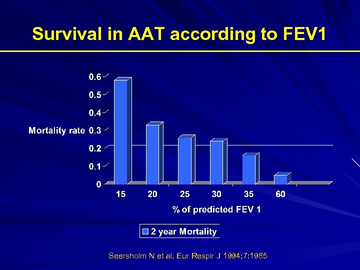Survival in AAT according to FEV 1 Seersholm N et al. Eur Respir J
