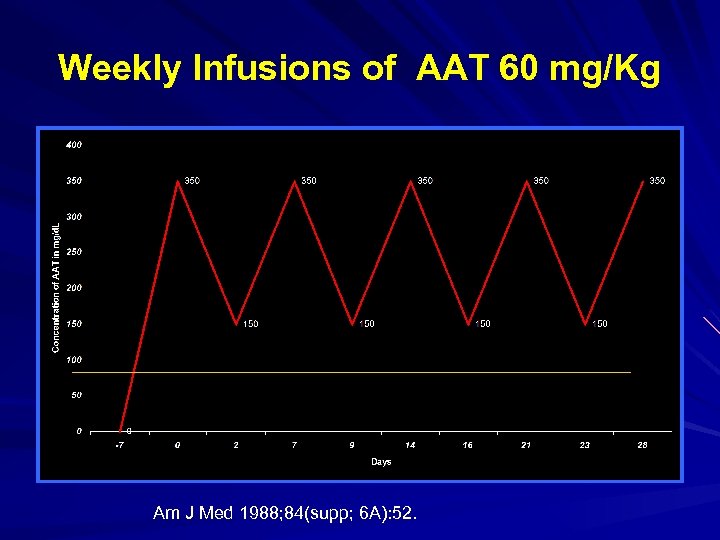 Weekly Infusions of AAT 60 mg/Kg Am J Med 1988; 84(supp; 6 A): 52.