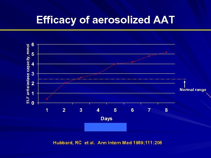 Efficacy of aerosolized AAT Normal range Hubbard, RC et al. Ann Intern Med 1989;
