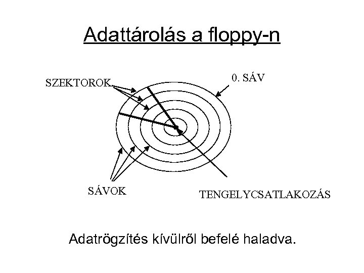 Adattárolás a floppy-n SZEKTOROK SÁVOK 0. SÁV TENGELYCSATLAKOZÁS Adatrögzítés kívülről befelé haladva. 
