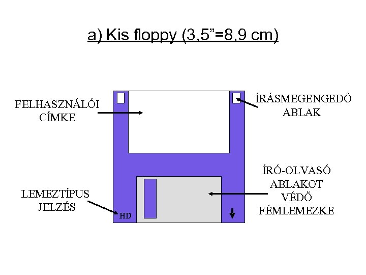 a) Kis floppy (3, 5”=8, 9 cm) ÍRÁSMEGENGEDŐ ABLAK FELHASZNÁLÓI CÍMKE LEMEZTÍPUS JELZÉS HD