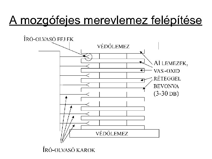 A mozgófejes merevlemez felépítése 