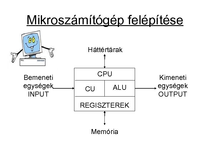 Mikroszámítógép felépítése Háttértárak Bemeneti egységek INPUT CPU CU ALU REGISZTEREK Memória Kimeneti egységek OUTPUT