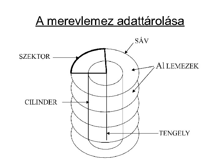 A merevlemez adattárolása 