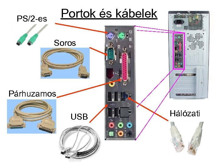 Portok és kábelek PS/2 -es Soros Párhuzamos USB Hálózati 
