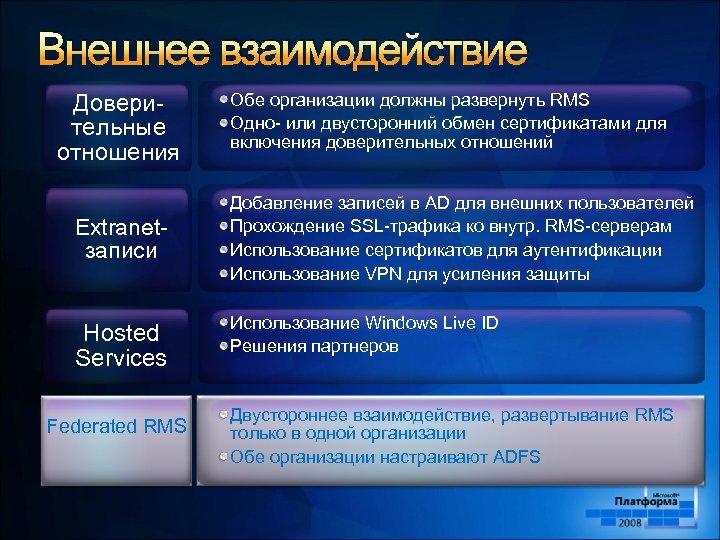 Внешнее взаимодействие Доверительные отношения Extranetзаписи Hosted Services Federated RMS Обе организации должны развернуть RMS