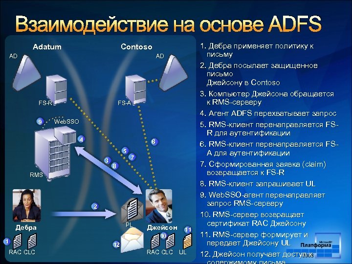 Взаимодействие на основе ADFS Adatum Contoso AD AD FS-R 9 FS-A Web. SSO 4