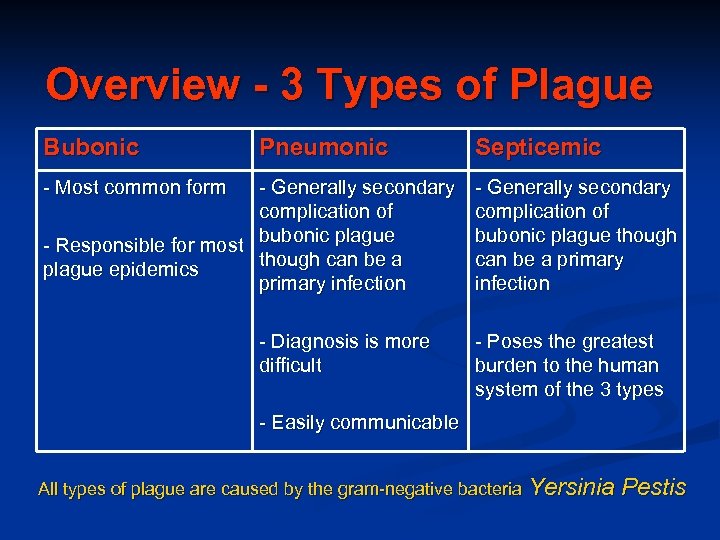 Overview - 3 Types of Plague Bubonic Pneumonic - Most common form - Generally