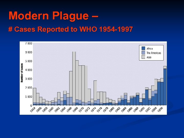 Modern Plague – # Cases Reported to WHO 1954 -1997 