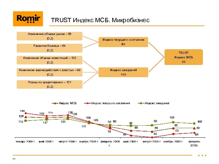 TRUST Индекс МСБ. Микробизнес Изменение объема рынка – 56 (0, 2) Развитие бизнеса –