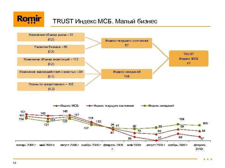 TRUST Индекс МСБ. Малый бизнес Изменение объема рынка – 51 (0, 2) Развитие бизнеса
