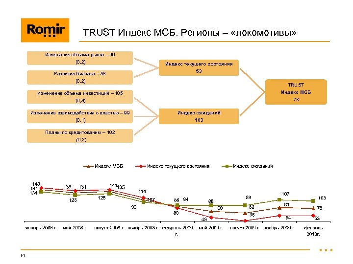 TRUST Индекс МСБ. Регионы – «локомотивы» Изменение объема рынка – 49 (0, 2) Развитие