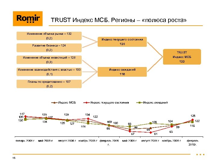 TRUST Индекс МСБ. Регионы – «полюса роста» Изменение объема рынка – 132 (0, 2)