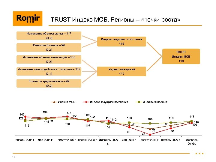 TRUST Индекс МСБ. Регионы – «точки роста» Изменение объема рынка – 117 (0, 2)