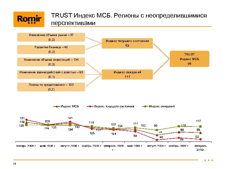 TRUST Индекс МСБ. Регионы с неопределившимися перспективами Изменение объема рынка – 57 (0, 2)
