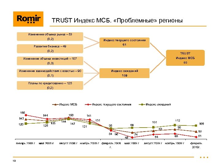 TRUST Индекс МСБ. «Проблемные» регионы Изменение объема рынка – 53 (0, 2) Развитие бизнеса