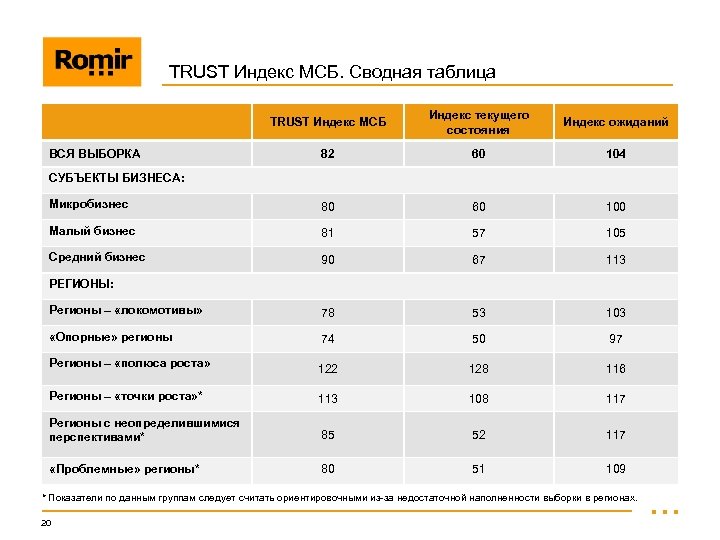 TRUST Индекс МСБ. Сводная таблица TRUST Индекс МСБ Индекс текущего состояния Индекс ожиданий 82
