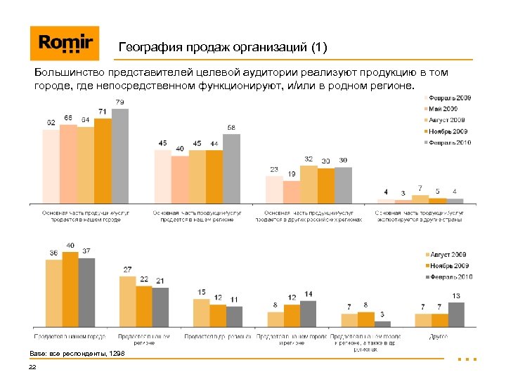 География продаж организаций (1) Большинство представителей целевой аудитории реализуют продукцию в том городе, где