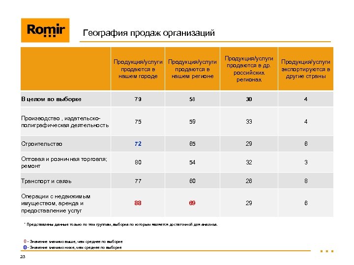 География продаж организаций Продукция/услуги продаются в нашем городе нашем регионе Продукция/услуги продаются в др.