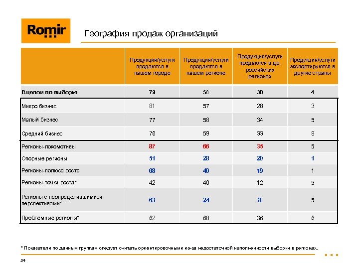 География продаж организаций Продукция/услуги продаются в нашем городе Продукция/услуги продаются в нашем регионе Продукция/услуги